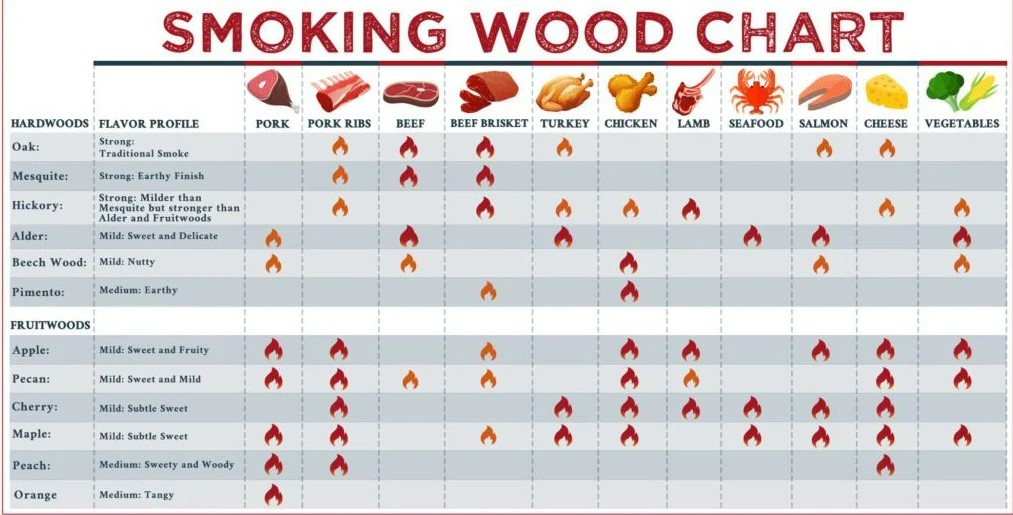 Best Wood For Smoking Meat
